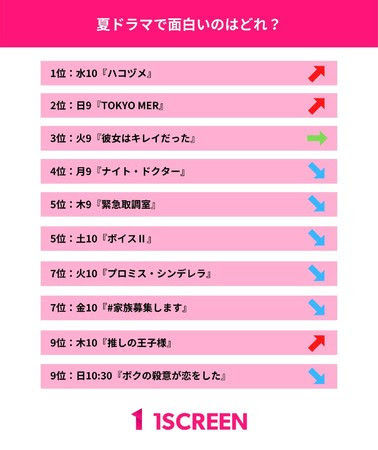 夏ドラマで面白いのはどれ アンケート発表 放送開始前の期待度ランキングから大きく変動 ニュース Rooftop