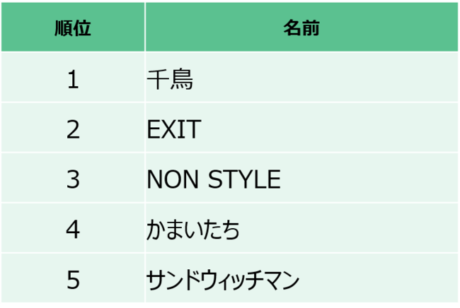 10代女性が好きなお笑い芸人 21年は 千鳥 がトップに ニュース Rooftop 10代女性が好きなお笑い芸人 21年は 千鳥 がトップに ニュース Rooftop