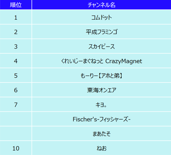 10代女性が今年よく見たyoutuber 21年は コムドット がトップに 21年11月24日 Biglobeニュース
