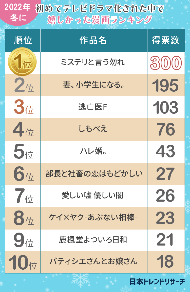 22年冬テレビドラマ 初めてドラマ化されて嬉しかった漫画ランキング ニュース Rooftop