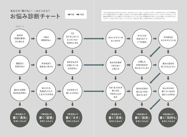 独学の文章で話題記事を連発する大人気ライターの初書籍 書く習慣 自分と人生が変わるいちばん大切な文章力 発売 ニュース Rooftop