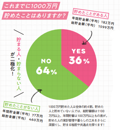 1000万円貯めている家庭 実は多い 1000万円貯めた人のリアル家計を調査 ニュース Rooftop